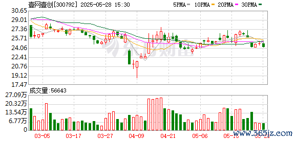 炒股配资开户代理 壹网壹创：拟向激励对象34人授予限制性股票200万股