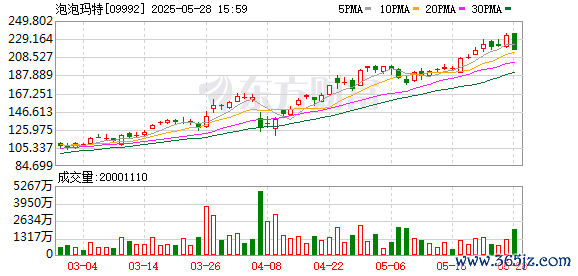 国内配资官网 3000亿新消费龙头创新高！A股“泡泡玛特们”涨疯了